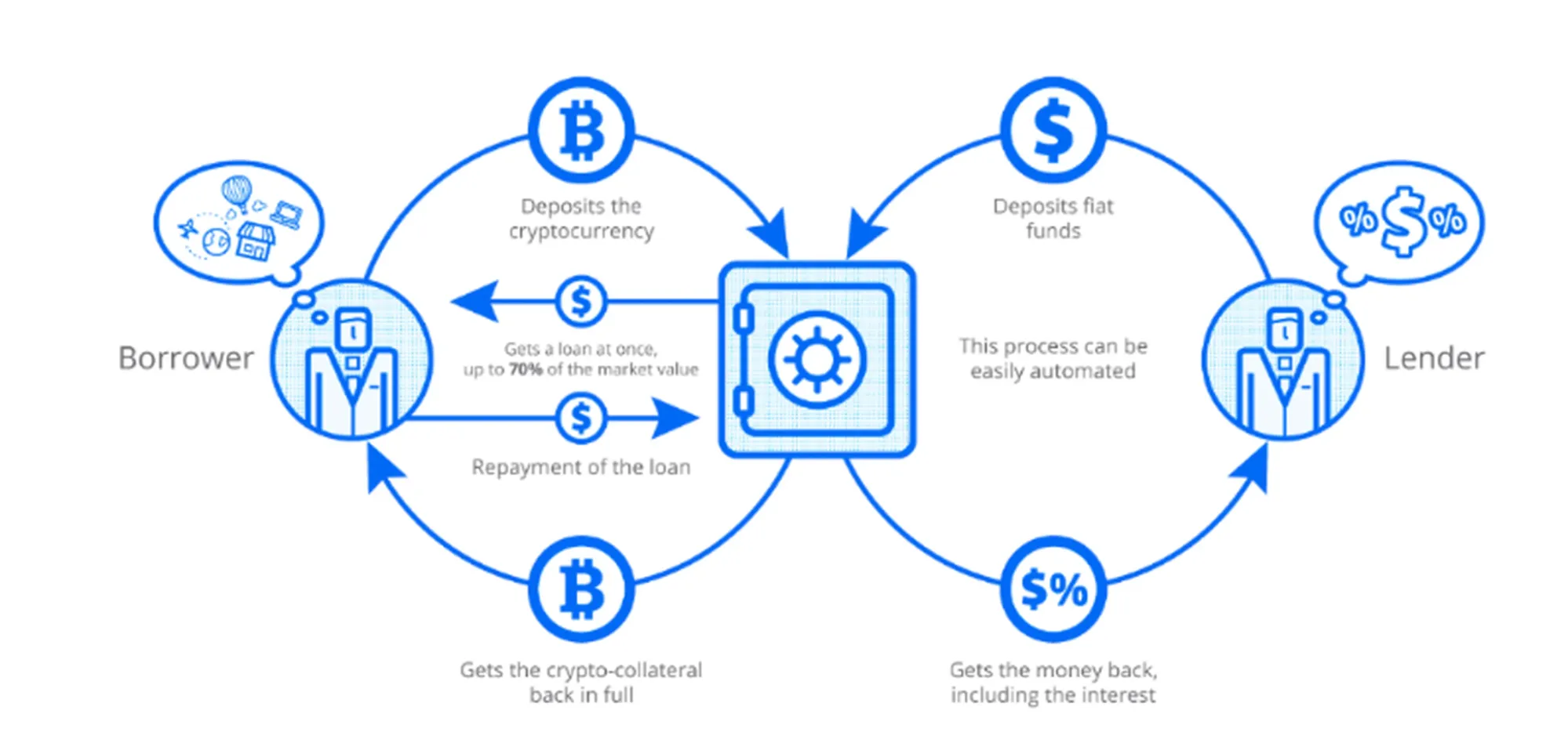 DeFi Lending คืออะไรและสามารถสร้างรายได้แบบพาสซีฟให้กับคุณได้อย่างไร