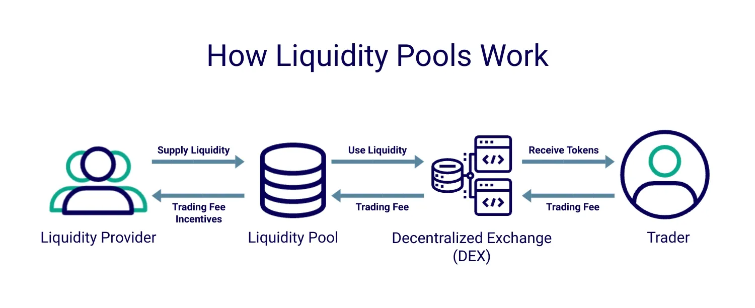 DeFi Lending คืออะไรและสามารถสร้างรายได้แบบพาสซีฟให้กับคุณได้อย่างไร