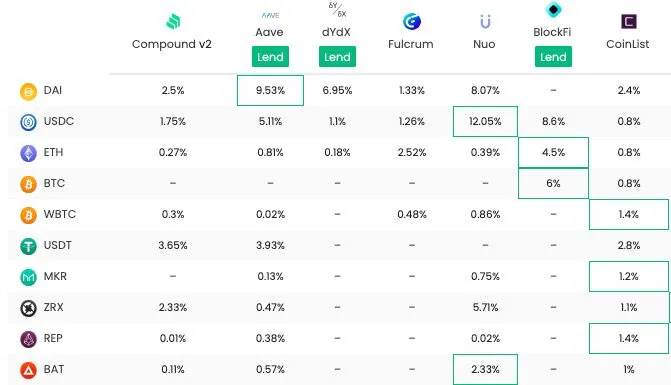 DeFi Lending คืออะไรและสามารถสร้างรายได้แบบพาสซีฟให้กับคุณได้อย่างไร
