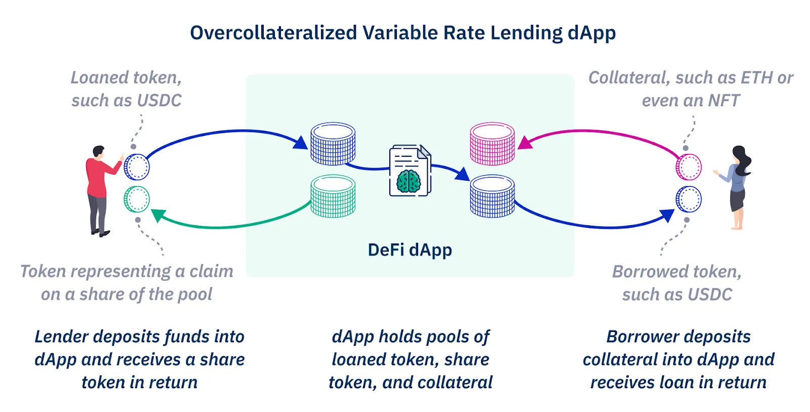 DeFi Lending คืออะไรและสามารถสร้างรายได้แบบพาสซีฟให้กับคุณได้อย่า���ไร